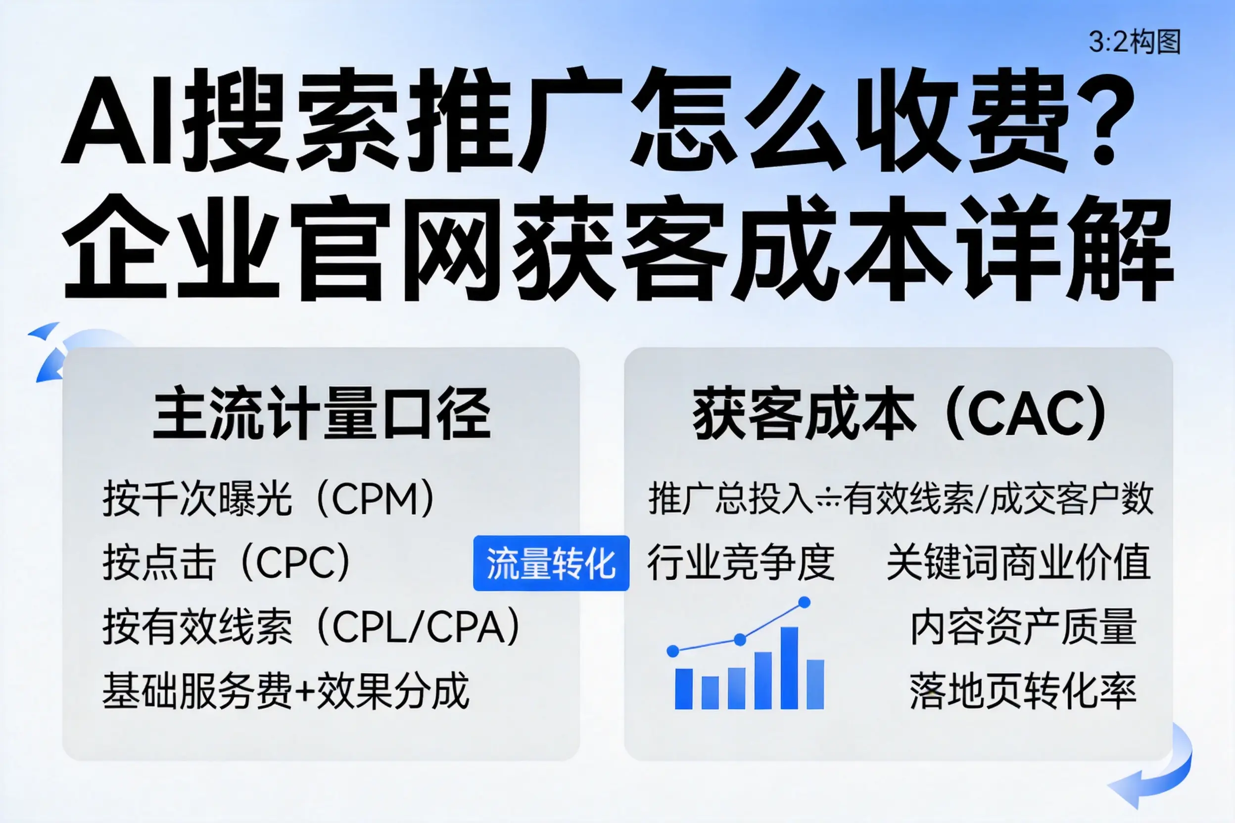 AI搜索推广怎么收费？马鞍山企业官网获客成本详解
