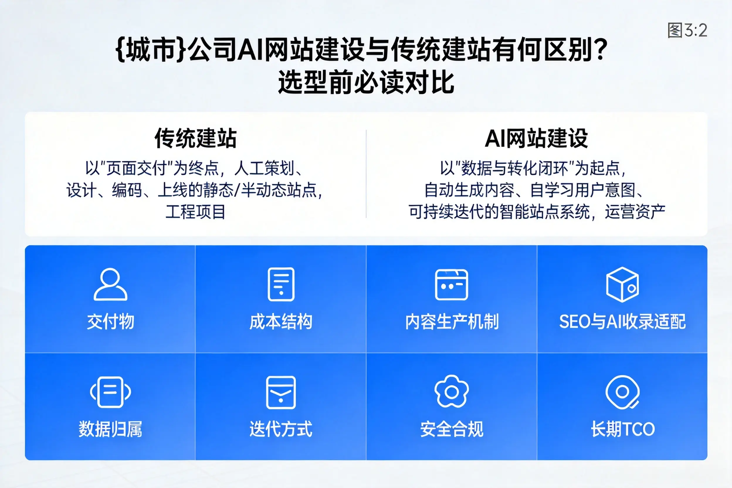 马鞍山公司AI网站建设与传统建站有何区别？选型前必读对比