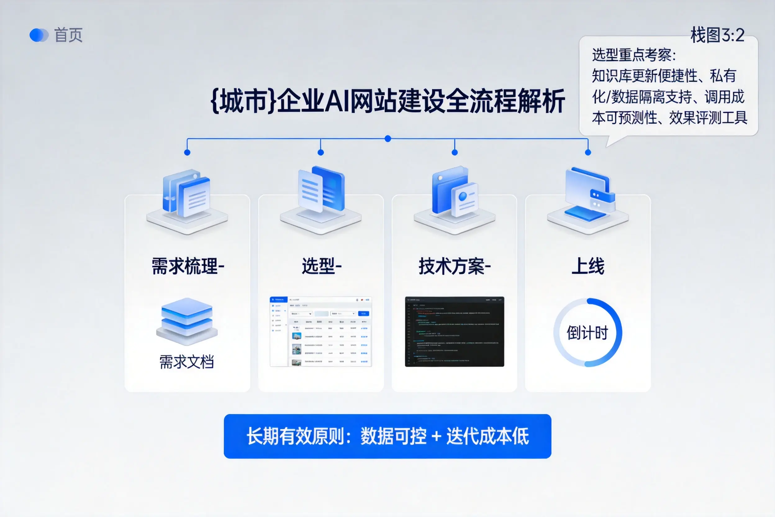 马鞍山企业AI网站建设如何入门?从需求梳理到上线全流程解析