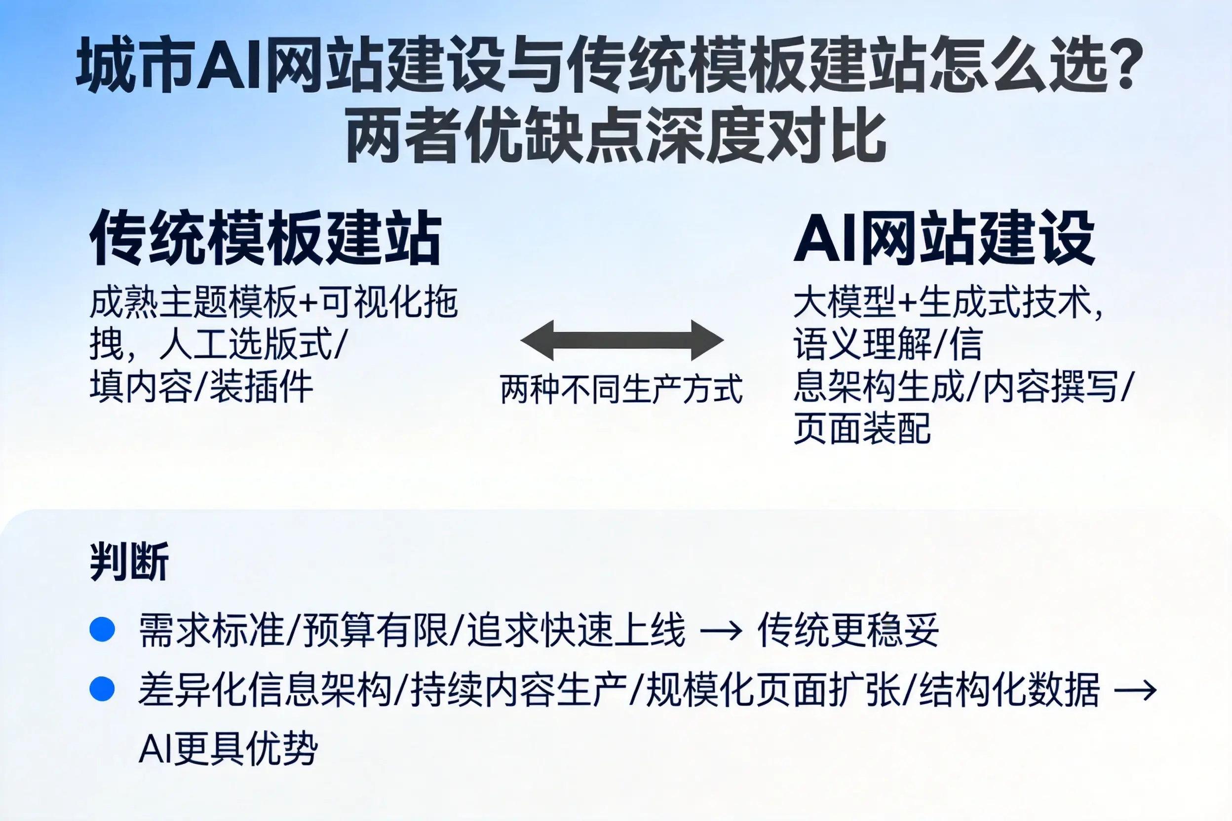 马鞍山AI网站建设与传统模板建站怎么选?两者优缺点深度对比
