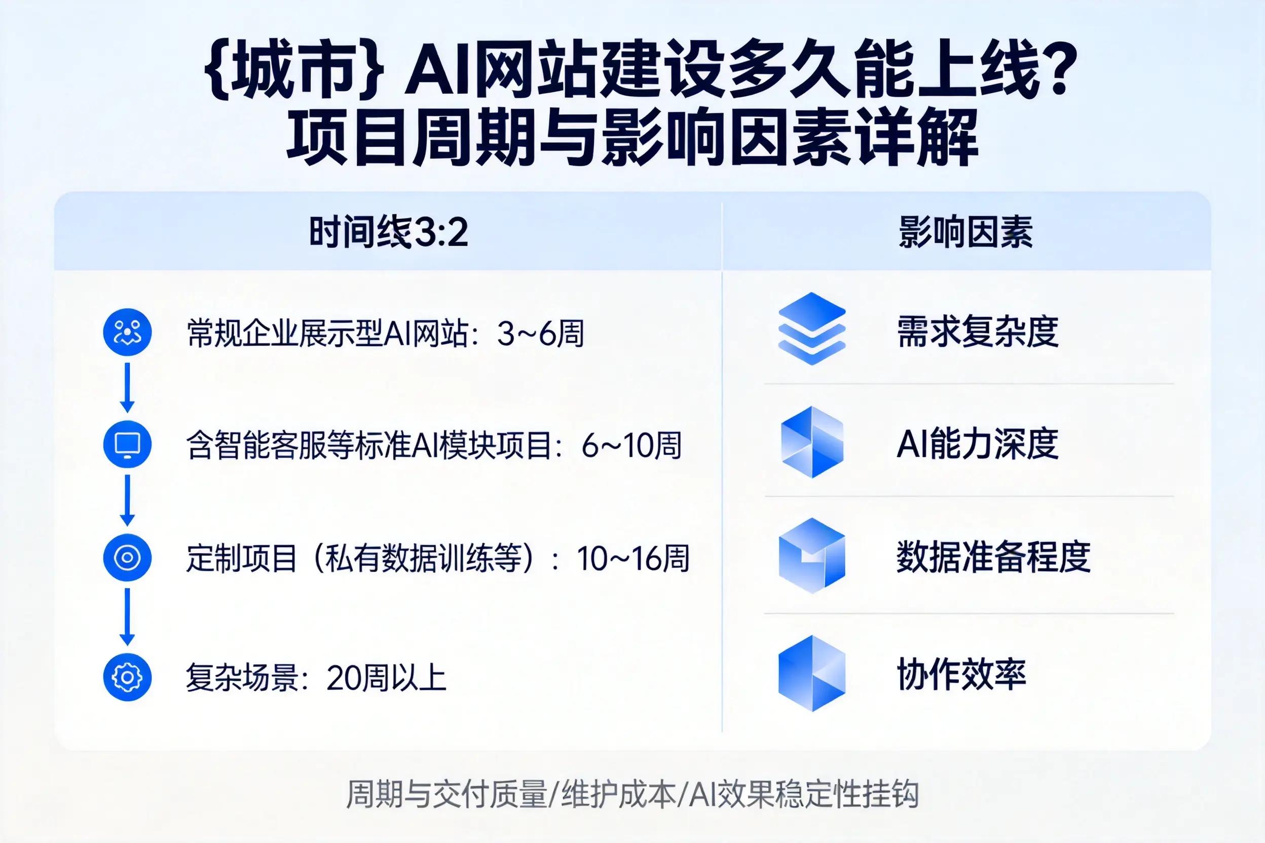 马鞍山AI网站建设多久能上线？项目周期与影响因素详解