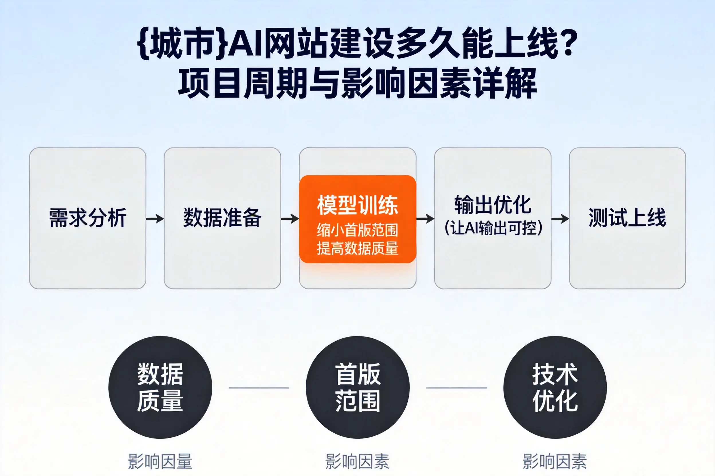 马鞍山AI网站建设多久能上线？项目周期与影响因素详解