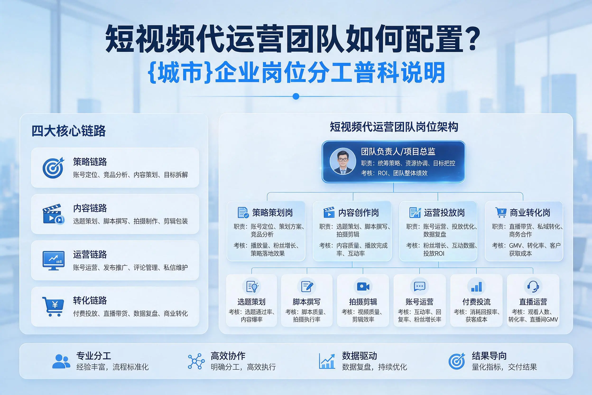 短视频代运营团队如何配置？马鞍山企业岗位分工科普说明