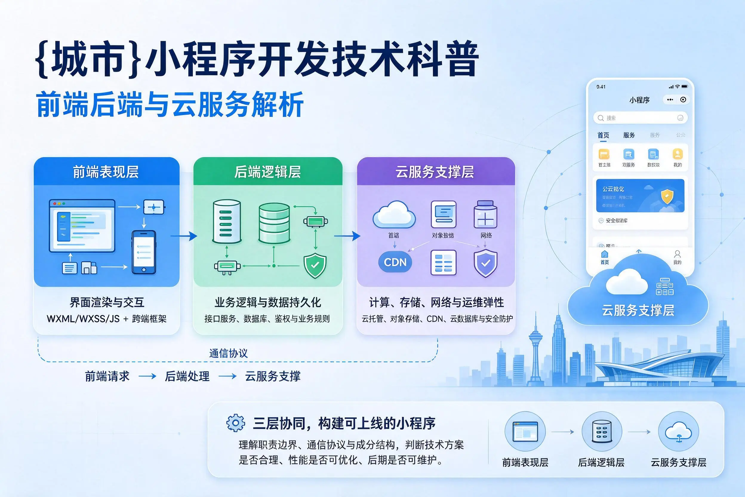 马鞍山小程序开发技术科普：前端后端与云服务解析