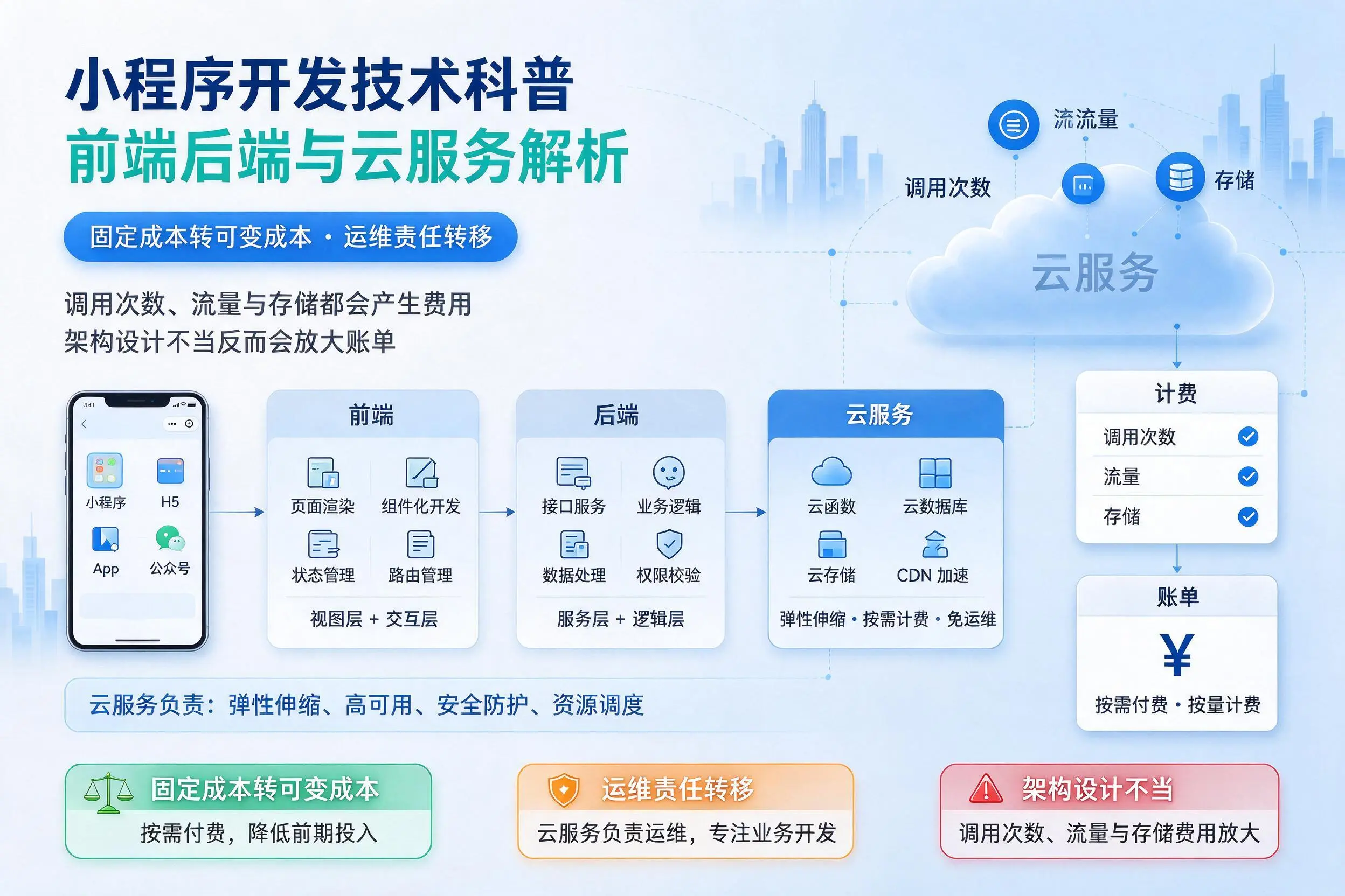 马鞍山小程序开发技术科普：前端后端与云服务解析