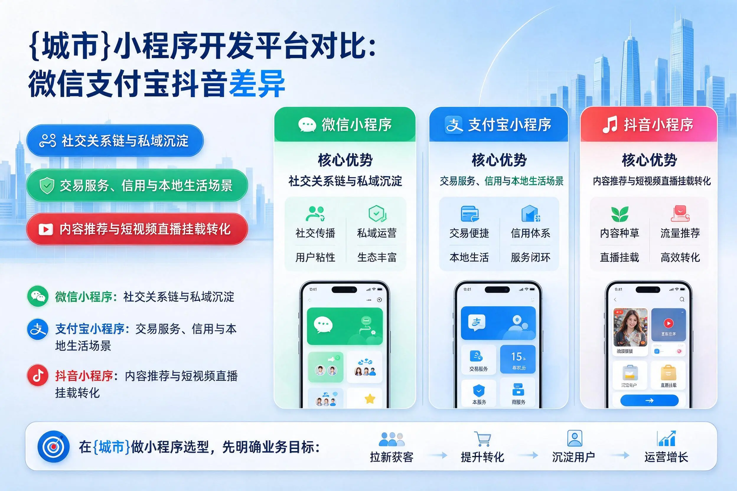 马鞍山小程序开发平台对比：微信支付宝抖音差异