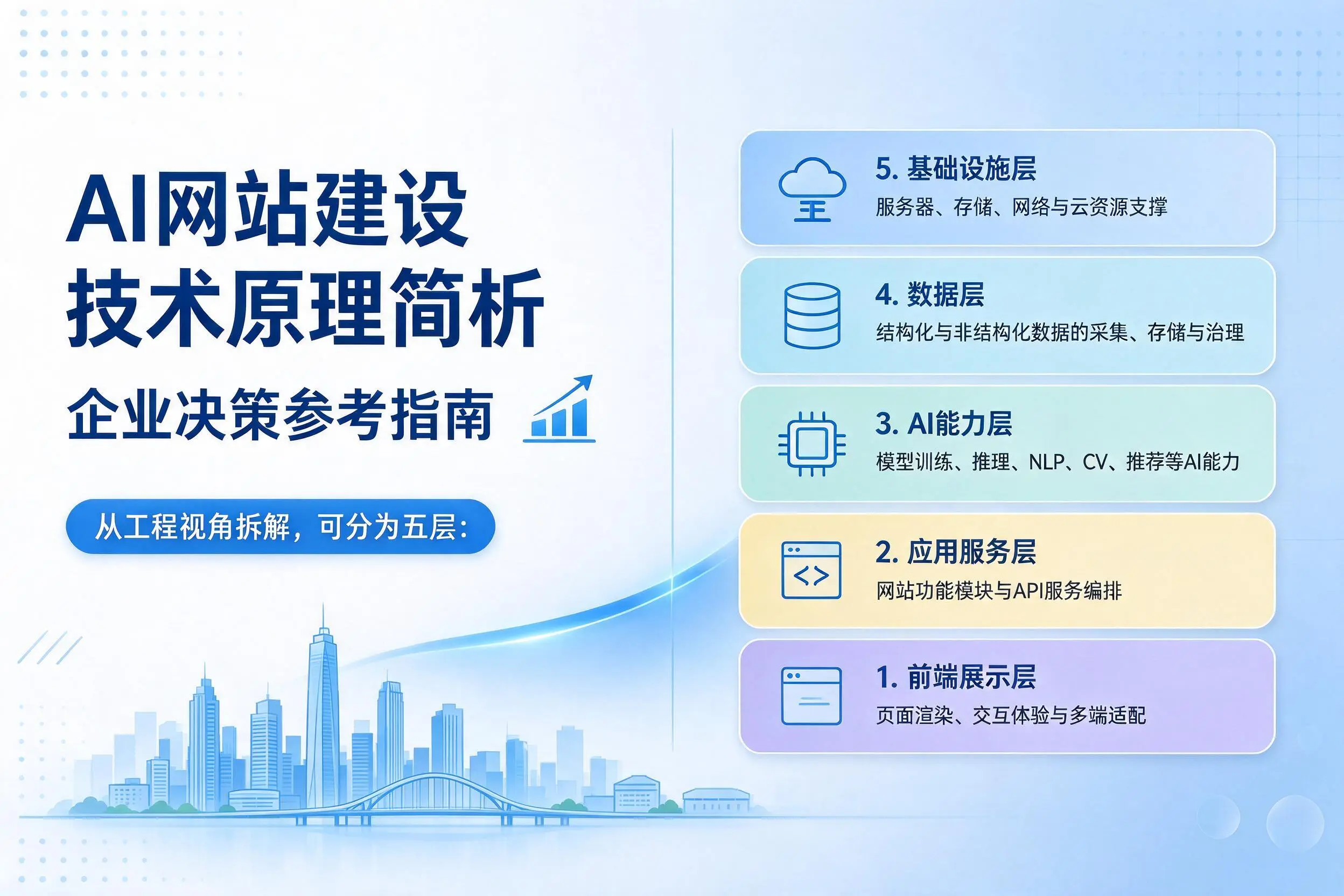 AI网站建设技术原理简析，马鞍山企业决策参考指南