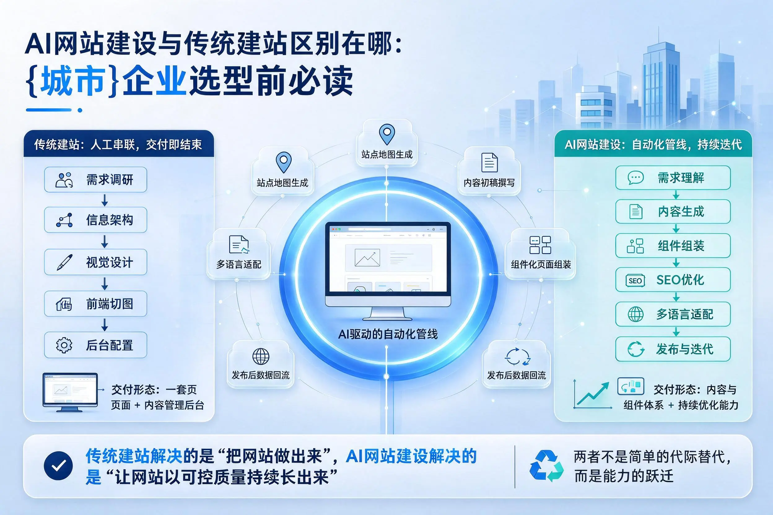 AI网站建设与传统建站区别在哪:马鞍山企业选型前必读