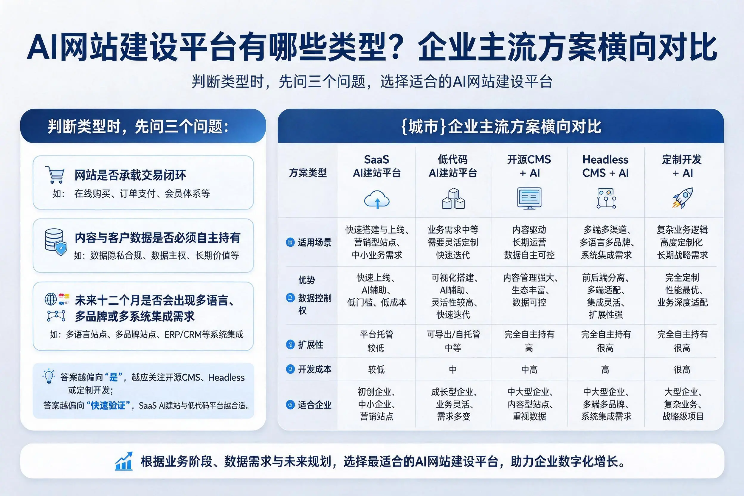 AI网站建设平台有哪些类型？马鞍山企业主流方案横向对比