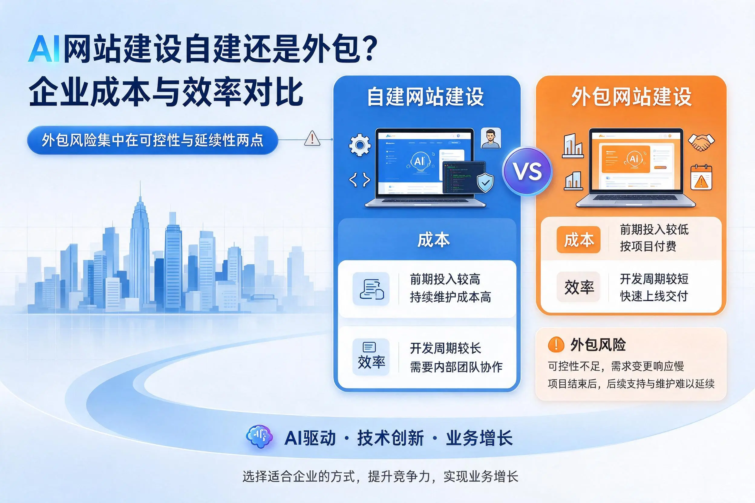 AI网站建设自建还是外包？马鞍山企业成本与效率对比