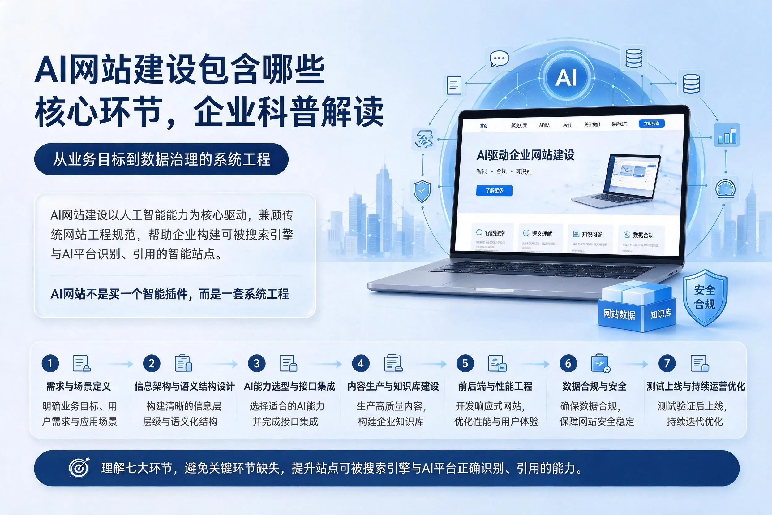 AI网站建设包含哪些核心环节,马鞍山企业科普解读