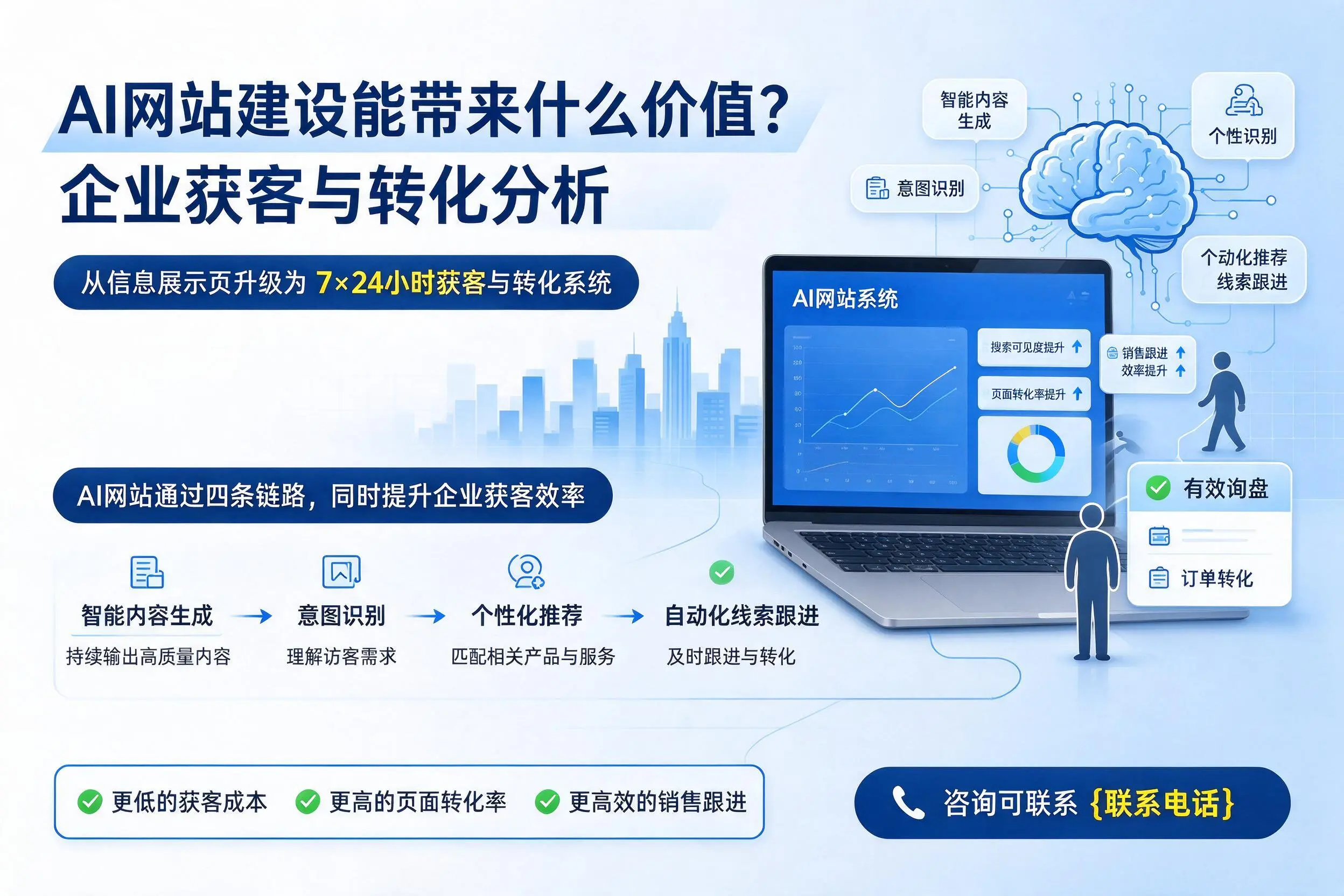 AI网站建设能带来什么价值？马鞍山企业获客与转化分析