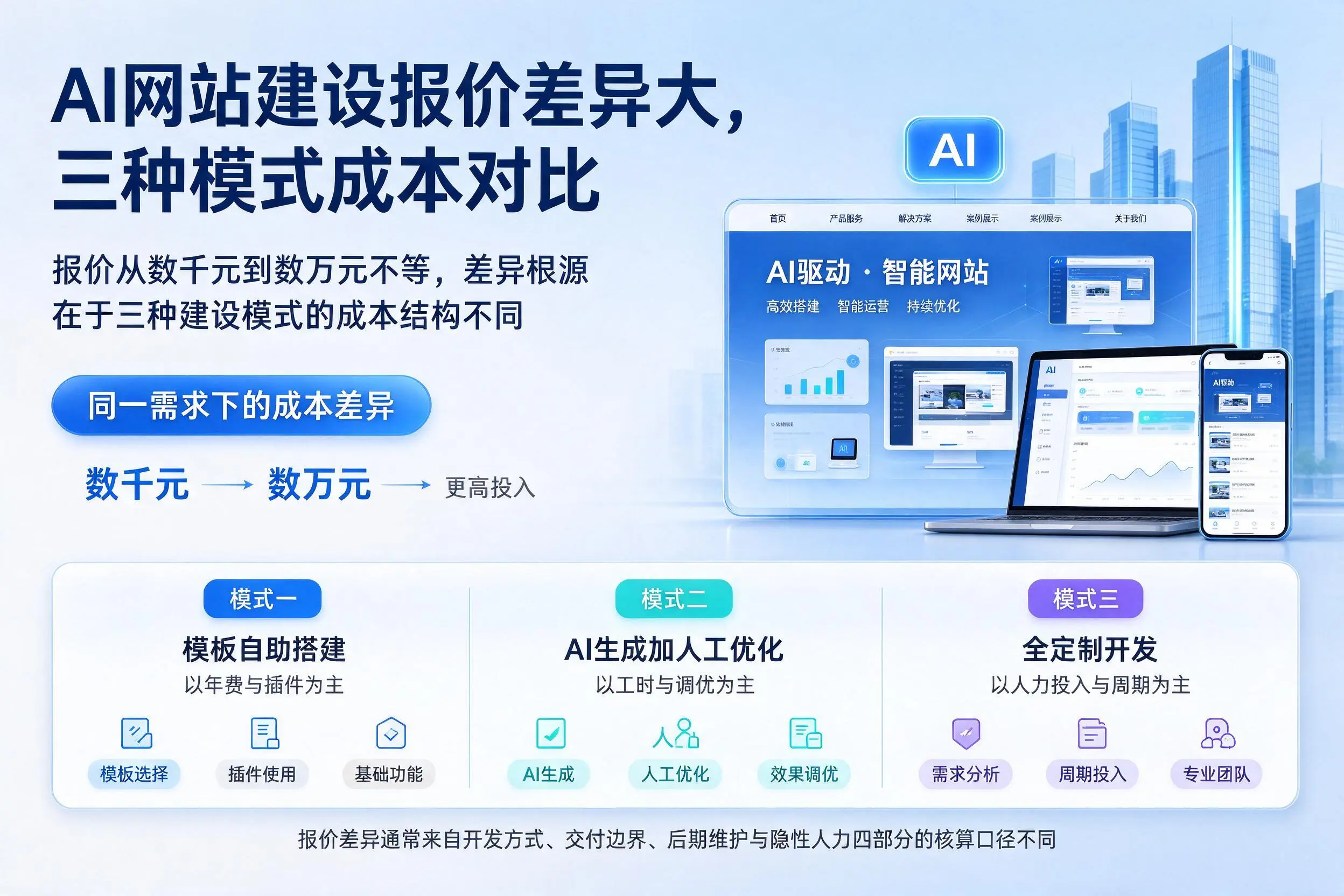 马鞍山AI网站建设报价差异大,三种模式成本对比