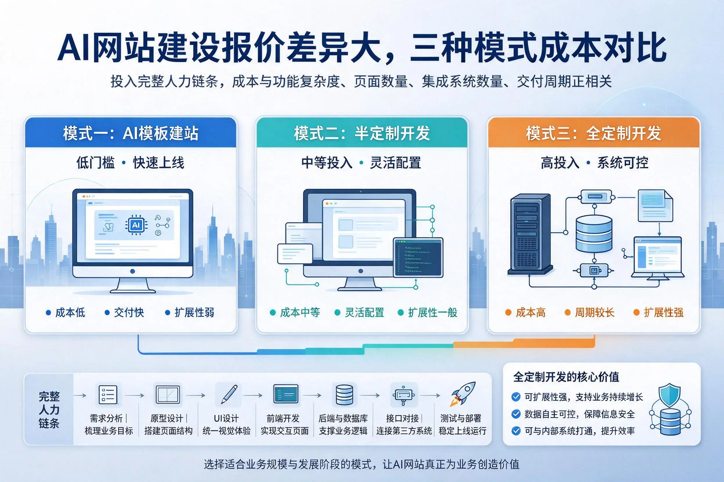 马鞍山AI网站建设报价差异大,三种模式成本对比